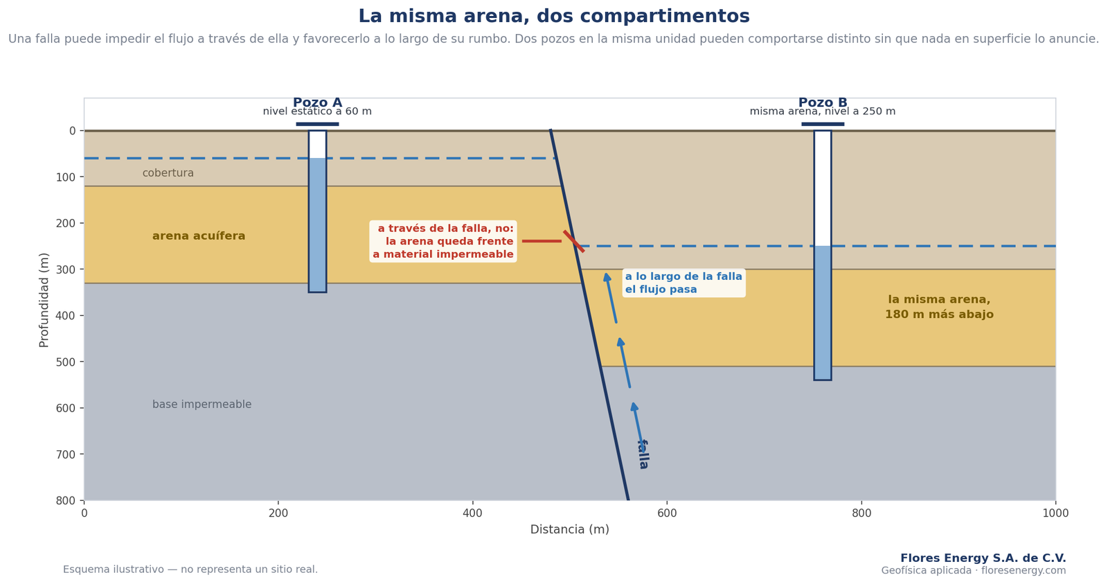 Corte esquemático: dos pozos en la misma arena acuífera separados por una falla, con niveles estáticos distintos; el flujo pasa a lo largo de la falla pero no a través de ella.